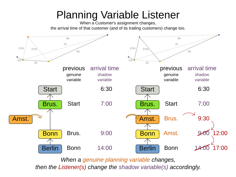 planningVariableListener